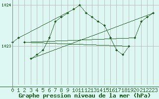 Courbe de la pression atmosphrique pour Herwijnen Aws