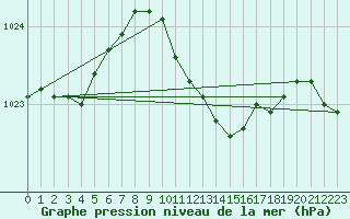 Courbe de la pression atmosphrique pour Warburg