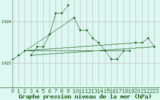 Courbe de la pression atmosphrique pour Kjeller Ap