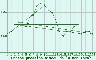 Courbe de la pression atmosphrique pour Helsinki Harmaja