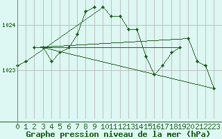 Courbe de la pression atmosphrique pour Melle (Be)