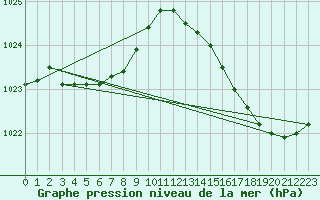 Courbe de la pression atmosphrique pour Frontenac (33)