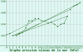 Courbe de la pression atmosphrique pour Chivenor