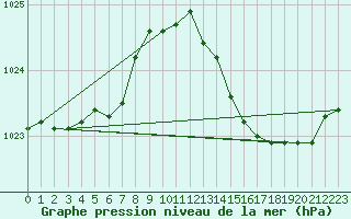 Courbe de la pression atmosphrique pour Auffargis (78)