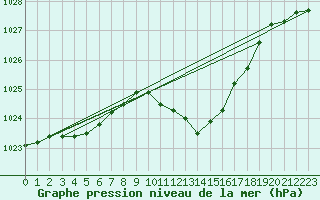 Courbe de la pression atmosphrique pour Jenbach