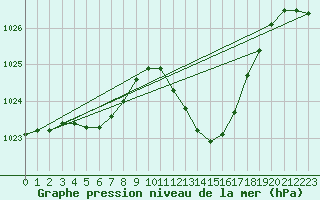 Courbe de la pression atmosphrique pour Lans-en-Vercors (38)