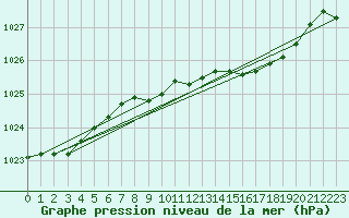 Courbe de la pression atmosphrique pour Plymouth (UK)