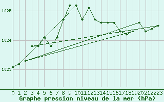 Courbe de la pression atmosphrique pour Ernage (Be)