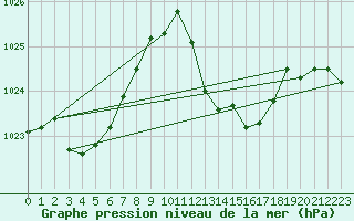 Courbe de la pression atmosphrique pour Andjar