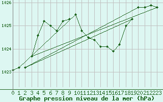 Courbe de la pression atmosphrique pour Nyon-Changins (Sw)