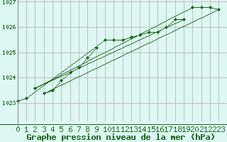 Courbe de la pression atmosphrique pour Parikkala Koitsanlahti