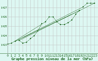 Courbe de la pression atmosphrique pour Renwez (08)