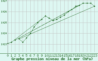 Courbe de la pression atmosphrique pour St Peter-Ording