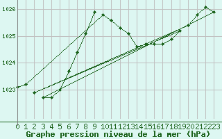 Courbe de la pression atmosphrique pour Ibiza (Esp)