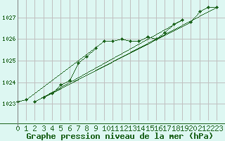 Courbe de la pression atmosphrique pour Xonrupt-Longemer (88)