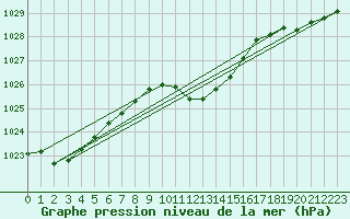 Courbe de la pression atmosphrique pour Waidhofen an der Ybbs