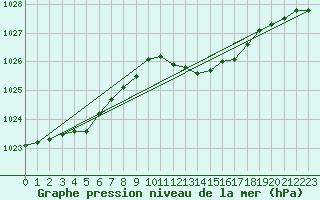 Courbe de la pression atmosphrique pour Palma De Mallorca