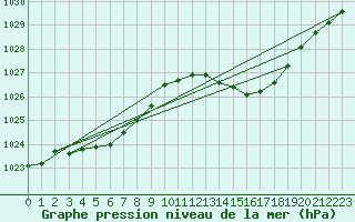 Courbe de la pression atmosphrique pour Biscarrosse (40)