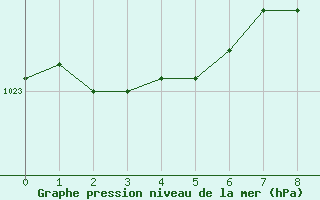 Courbe de la pression atmosphrique pour Lumparland Langnas