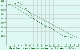 Courbe de la pression atmosphrique pour Tynset Ii