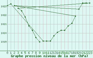 Courbe de la pression atmosphrique pour Groebming