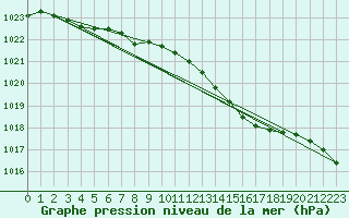 Courbe de la pression atmosphrique pour Melun (77)