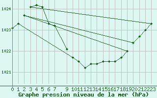 Courbe de la pression atmosphrique pour Blasjo