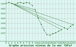 Courbe de la pression atmosphrique pour Muehldorf