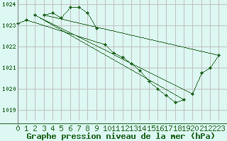 Courbe de la pression atmosphrique pour Guret Saint-Laurent (23)