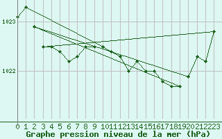 Courbe de la pression atmosphrique pour Amiens - Dury (80)