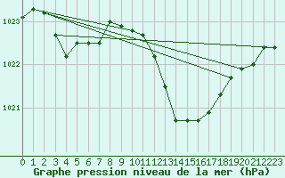 Courbe de la pression atmosphrique pour Calvi (2B)