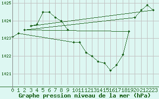 Courbe de la pression atmosphrique pour Berne Liebefeld (Sw)