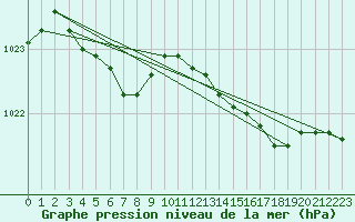 Courbe de la pression atmosphrique pour Dunkerque (59)