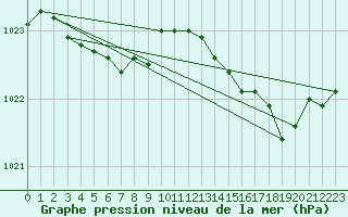 Courbe de la pression atmosphrique pour Landivisiau (29)