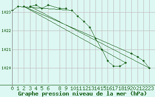 Courbe de la pression atmosphrique pour Wiesenburg