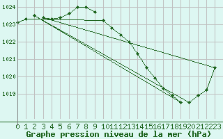 Courbe de la pression atmosphrique pour Albi (81)