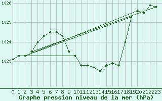 Courbe de la pression atmosphrique pour Glarus