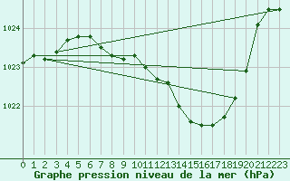 Courbe de la pression atmosphrique pour Giessen