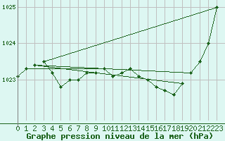 Courbe de la pression atmosphrique pour Saint-Vran (05)