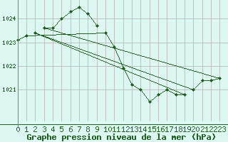 Courbe de la pression atmosphrique pour Offenbach Wetterpar