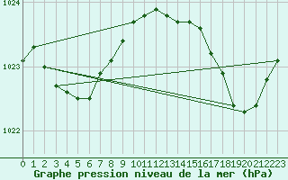 Courbe de la pression atmosphrique pour Le Talut - Belle-Ile (56)