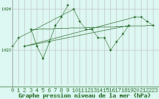 Courbe de la pression atmosphrique pour Leconfield