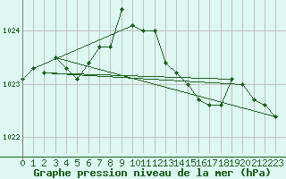 Courbe de la pression atmosphrique pour Dunkerque (59)