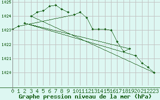 Courbe de la pression atmosphrique pour Aviemore