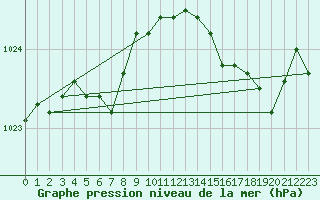Courbe de la pression atmosphrique pour Ploumanac