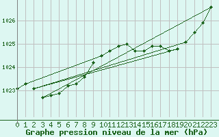 Courbe de la pression atmosphrique pour Cazaux (33)