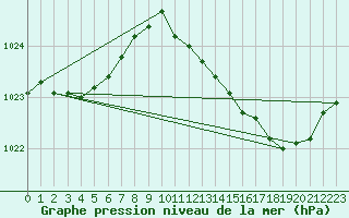 Courbe de la pression atmosphrique pour Lasne (Be)