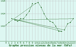 Courbe de la pression atmosphrique pour Voinmont (54)