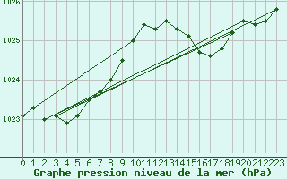 Courbe de la pression atmosphrique pour Orlans (45)