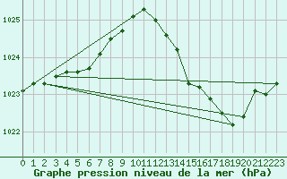 Courbe de la pression atmosphrique pour Gap-Sud (05)